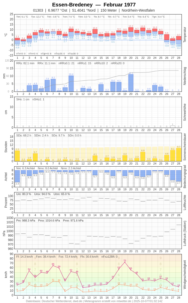 Meteogramm