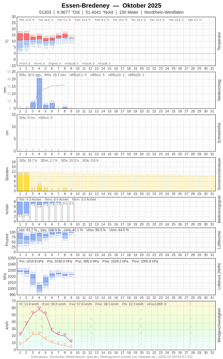 Meteogramm