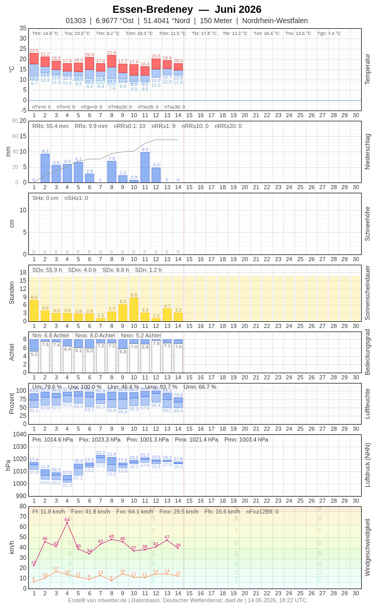 Meteogramm