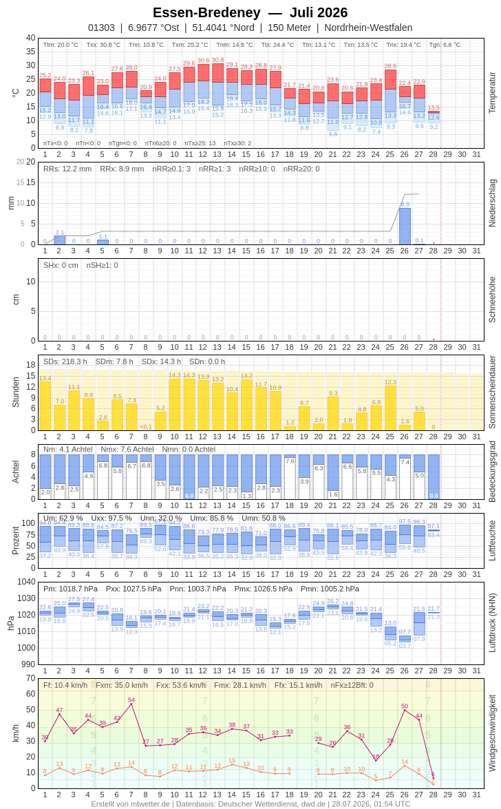 Meteogramm