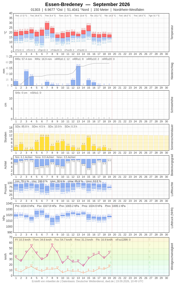 Meteogramm