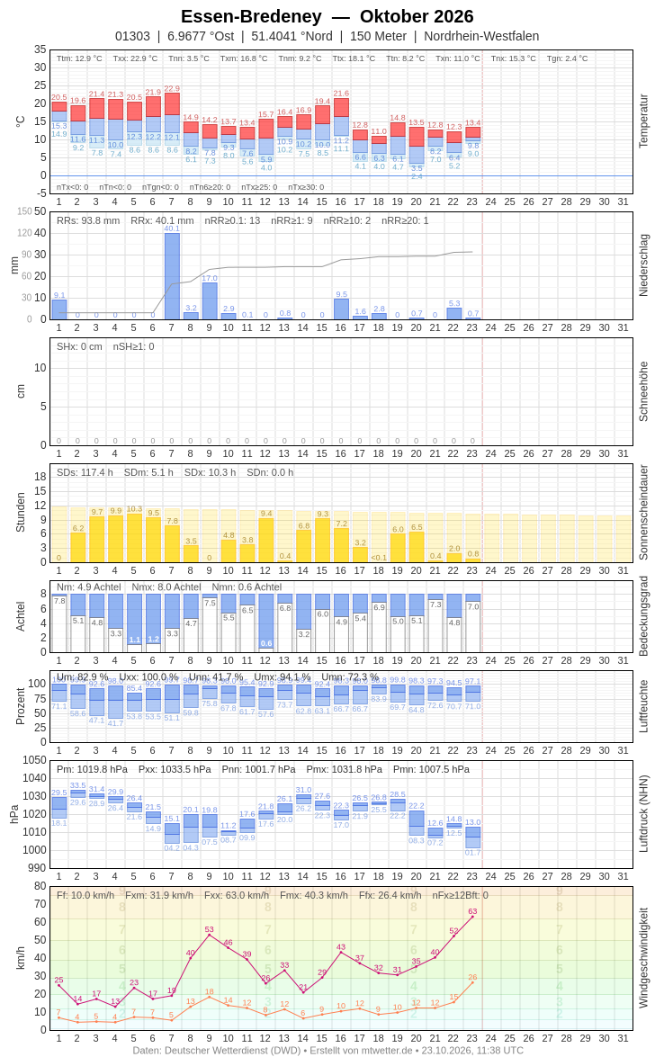 Meteogramm