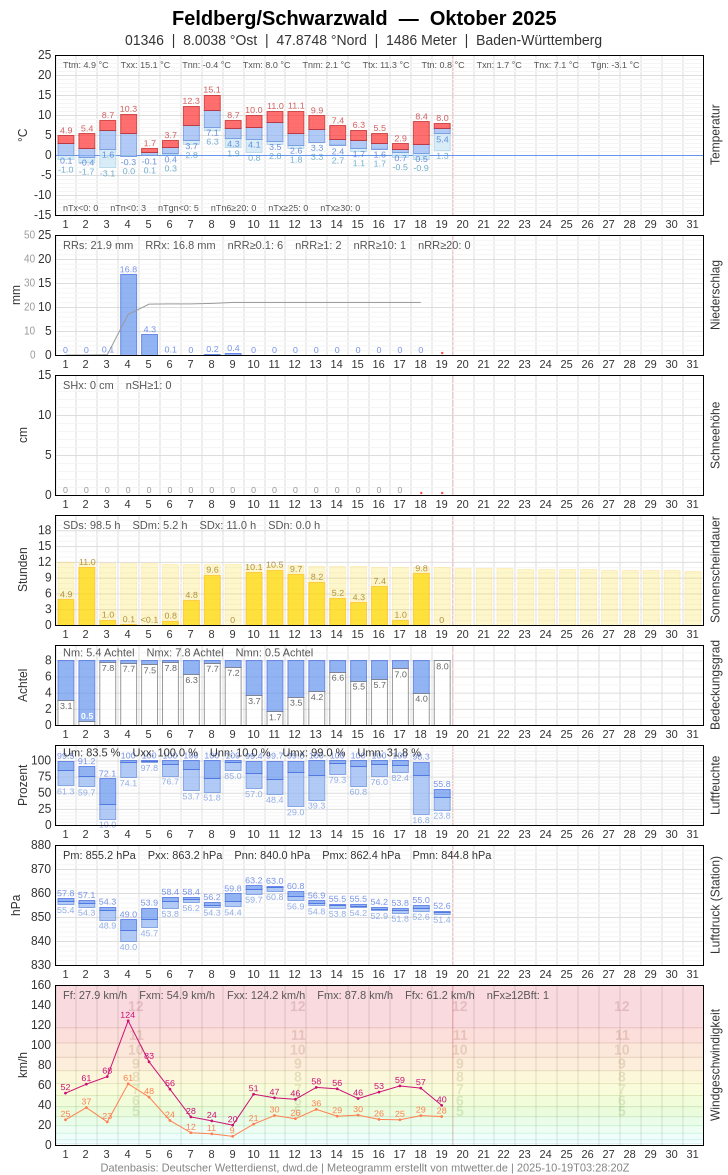 Meteogramm