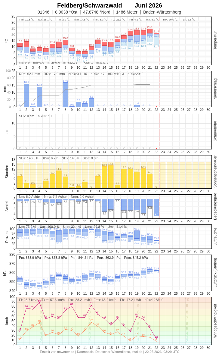 Meteogramm