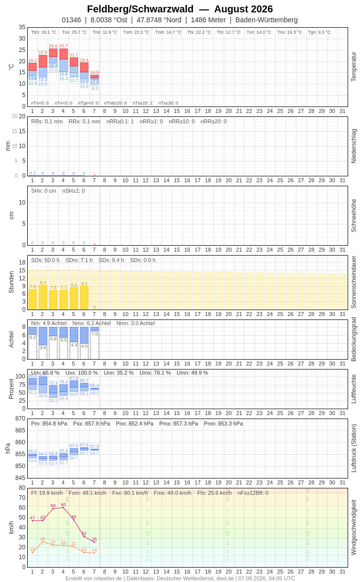 Meteogramm