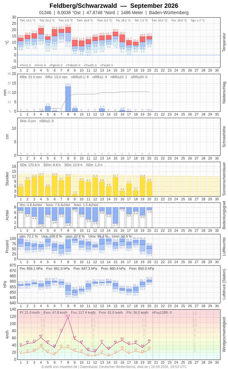 Meteogramm