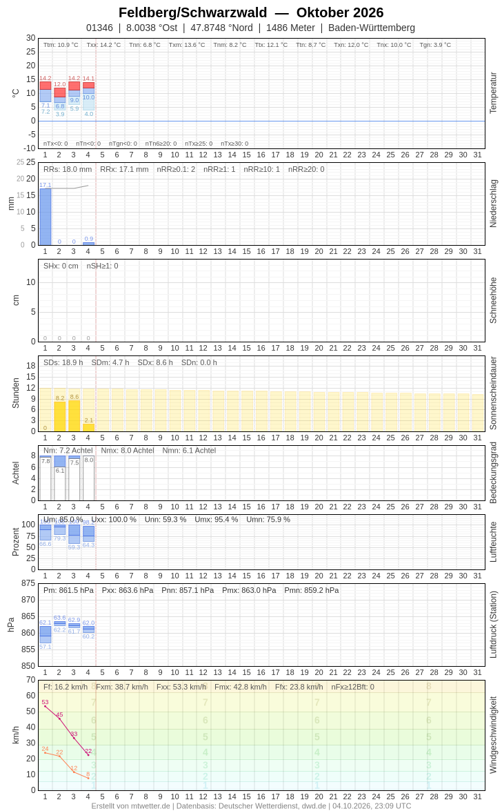 Meteogramm