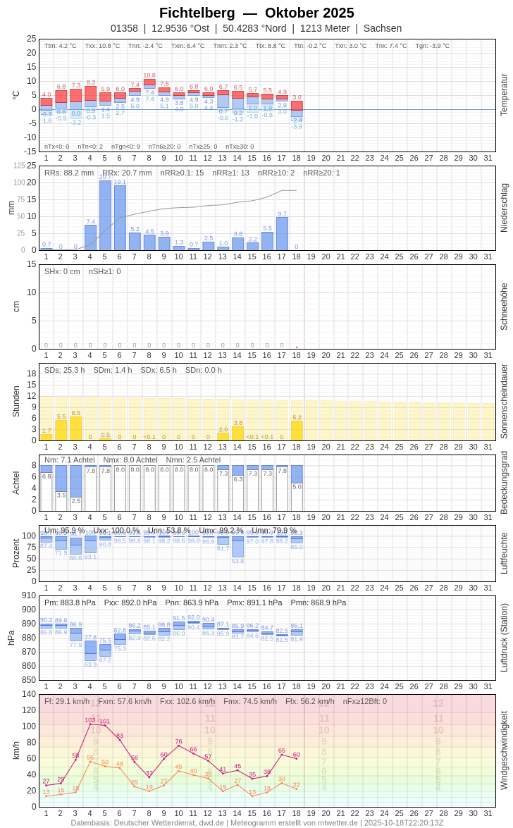 Meteogramm