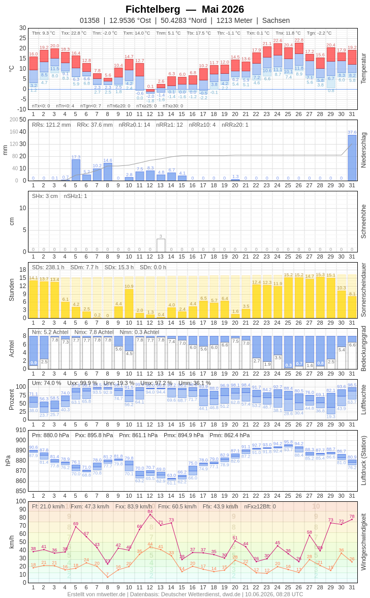 Meteogramm
