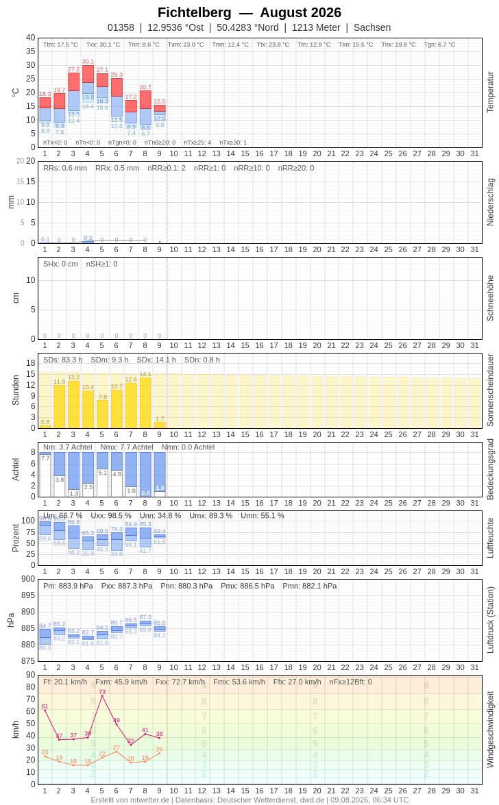 Meteogramm