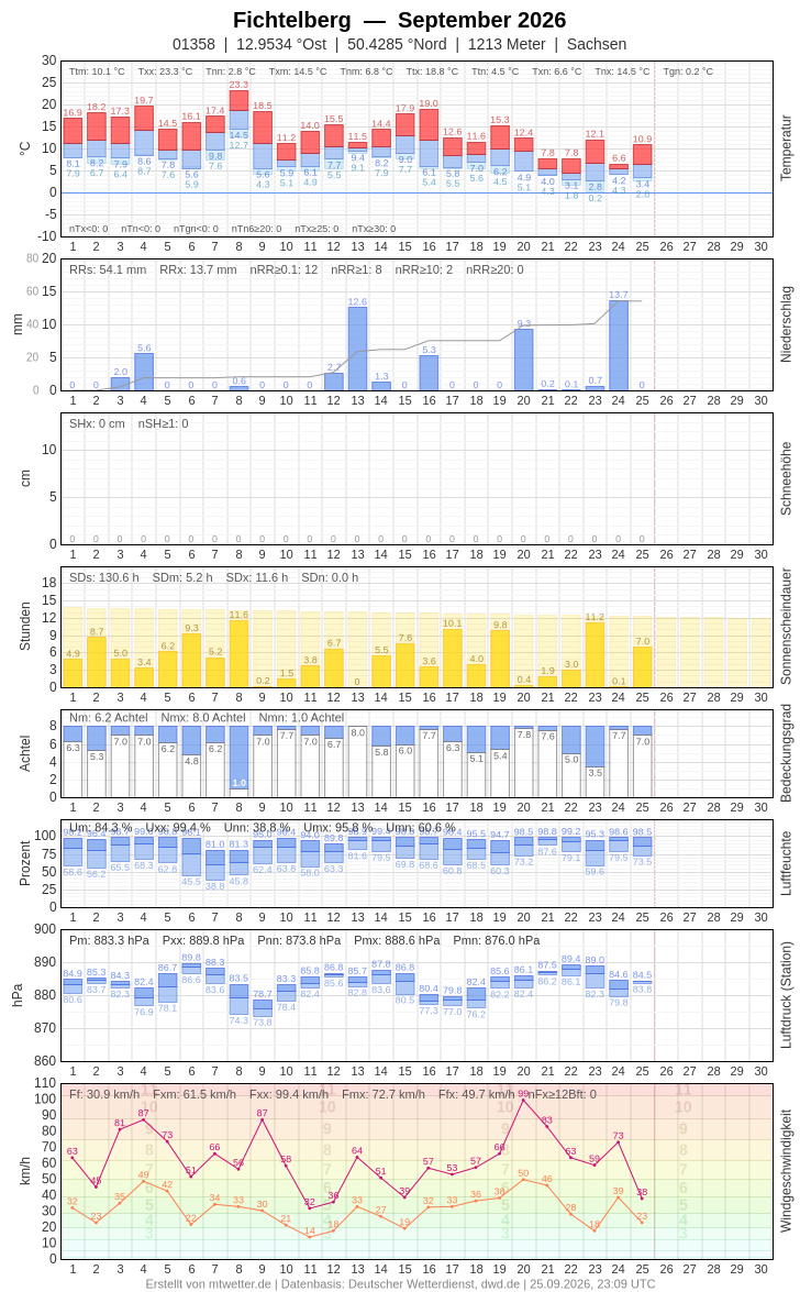 Meteogramm