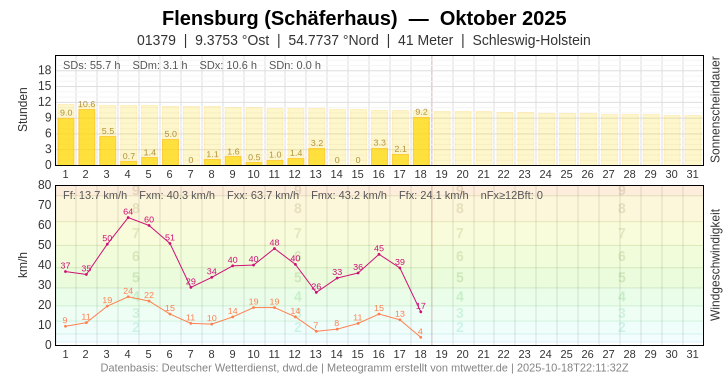 Meteogramm