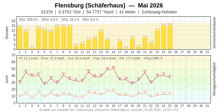 Meteogramm