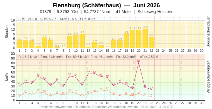 Meteogramm