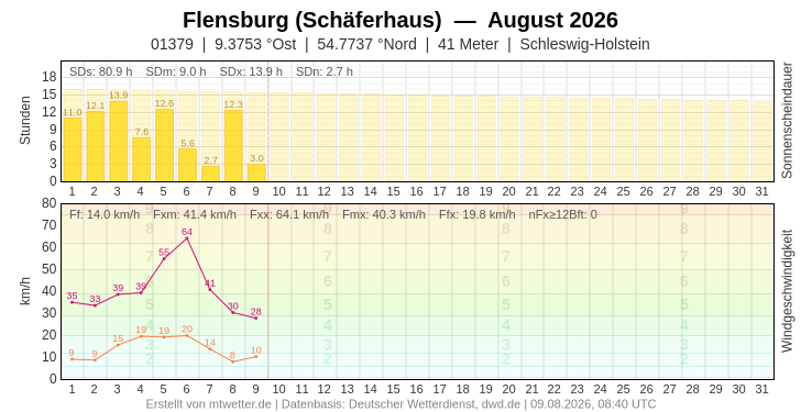 Meteogramm