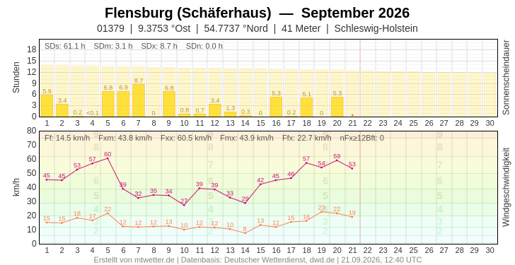 Meteogramm