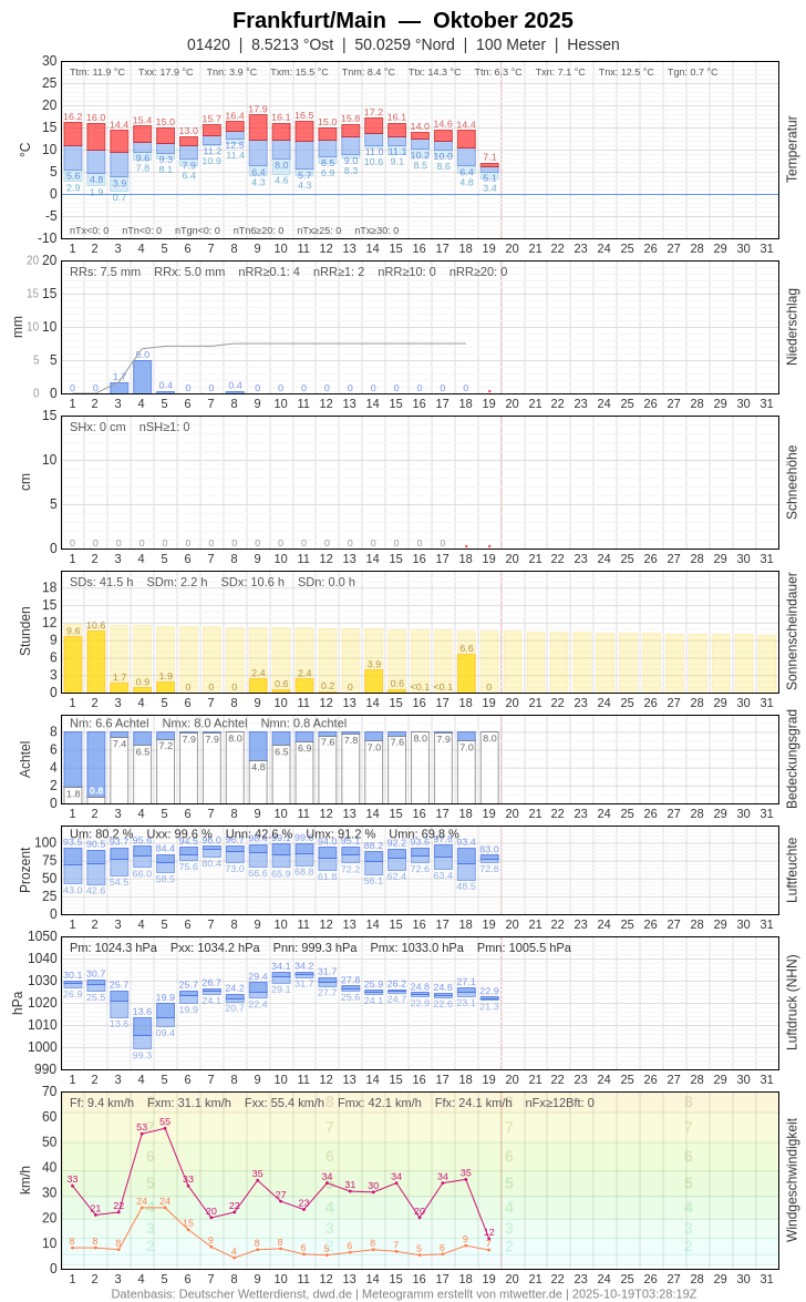 Meteogramm