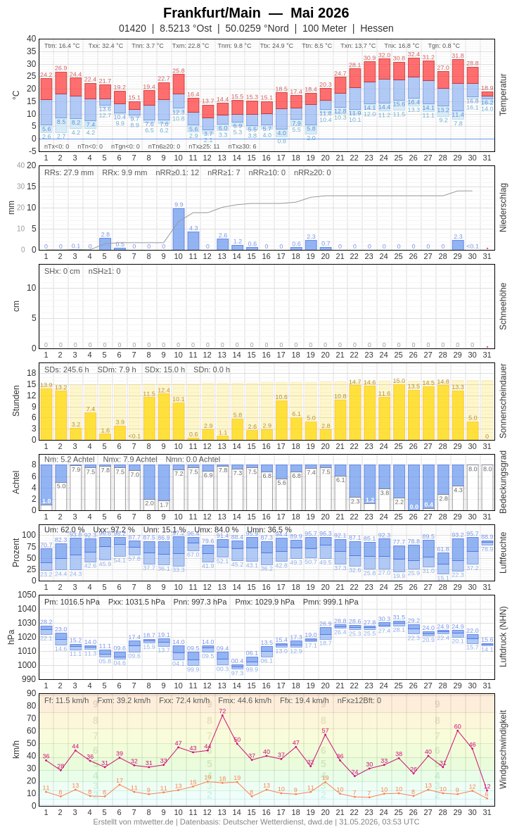 Meteogramm