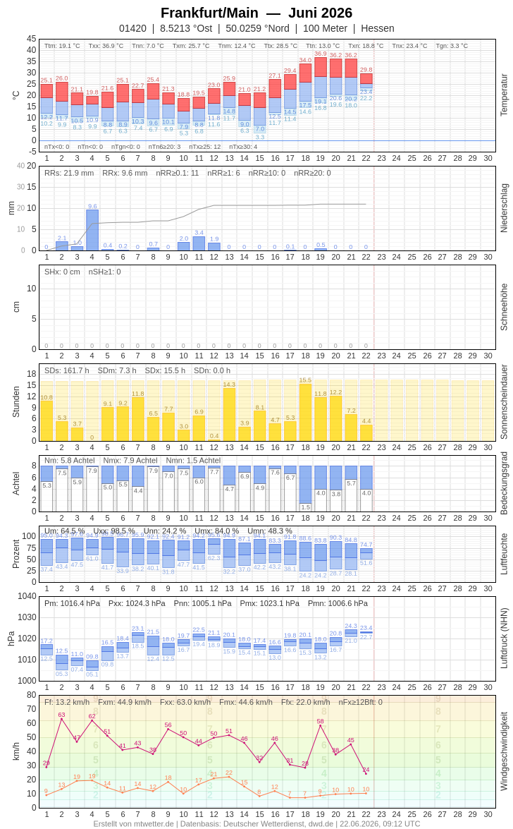Meteogramm