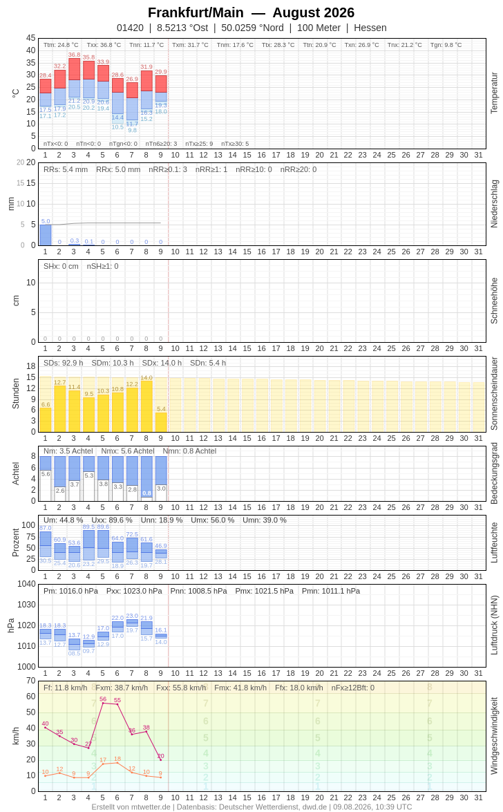 Meteogramm