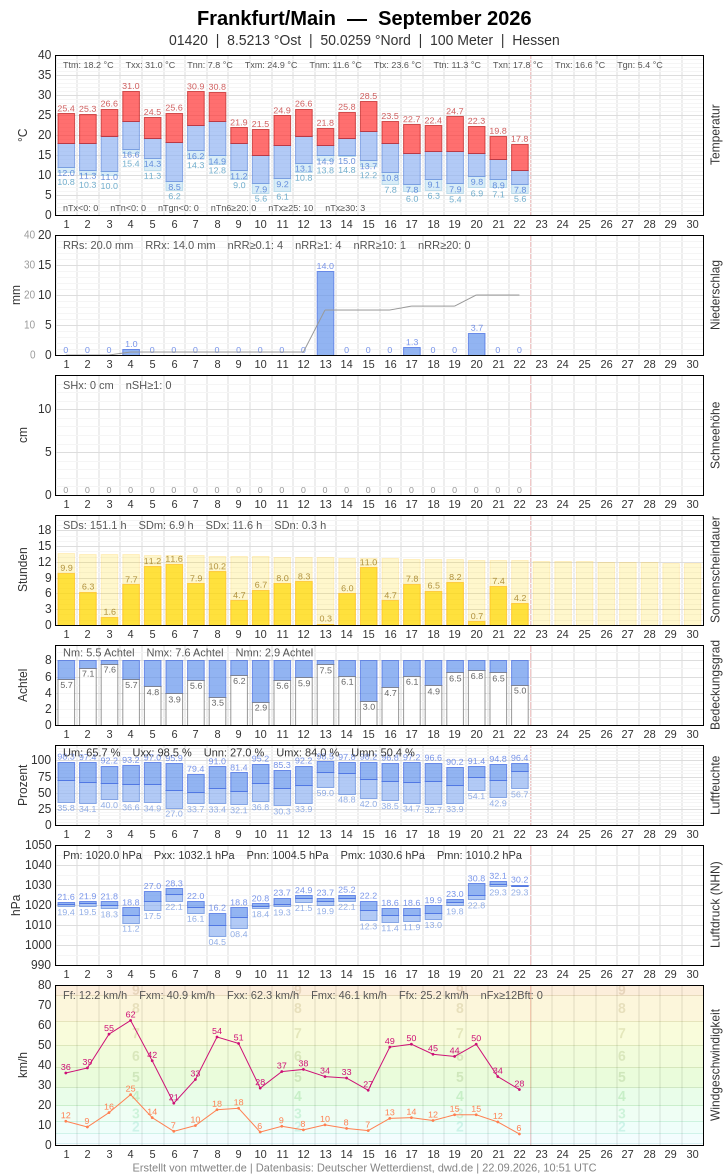 Meteogramm
