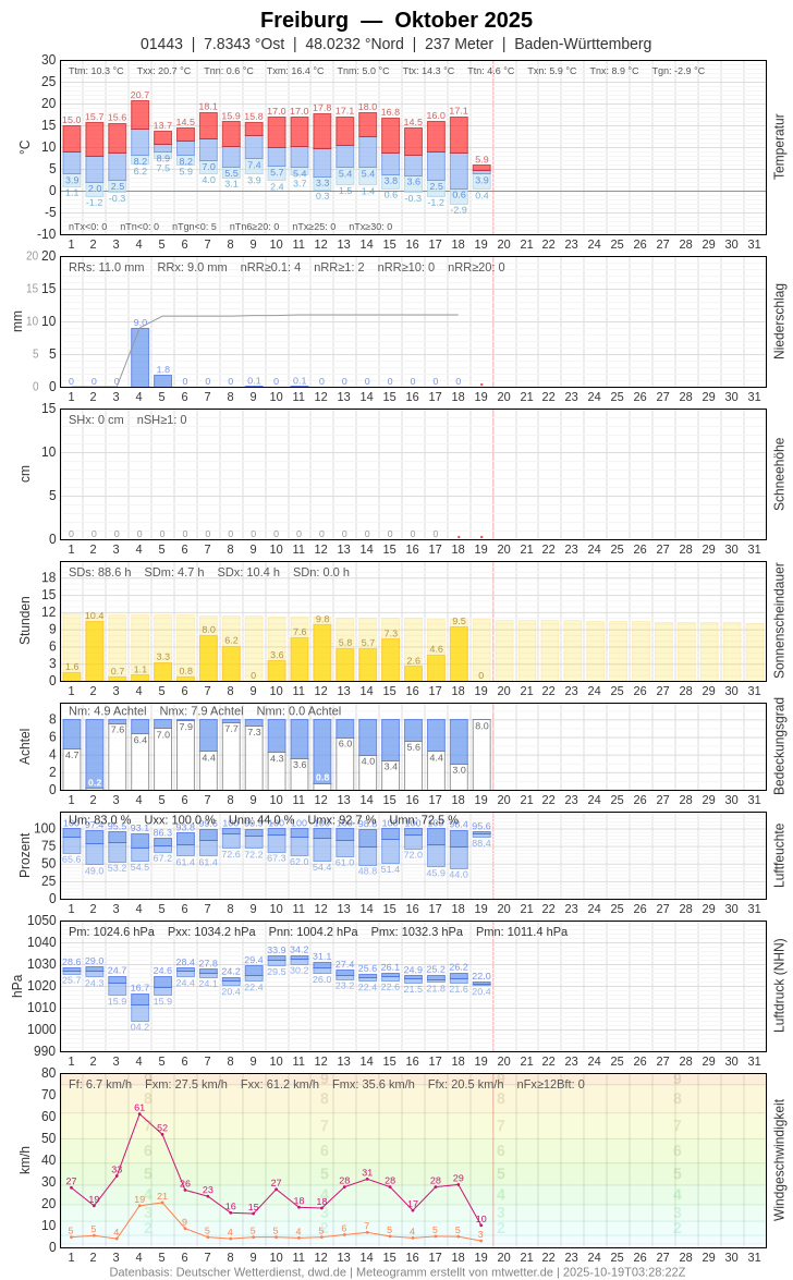 Meteogramm