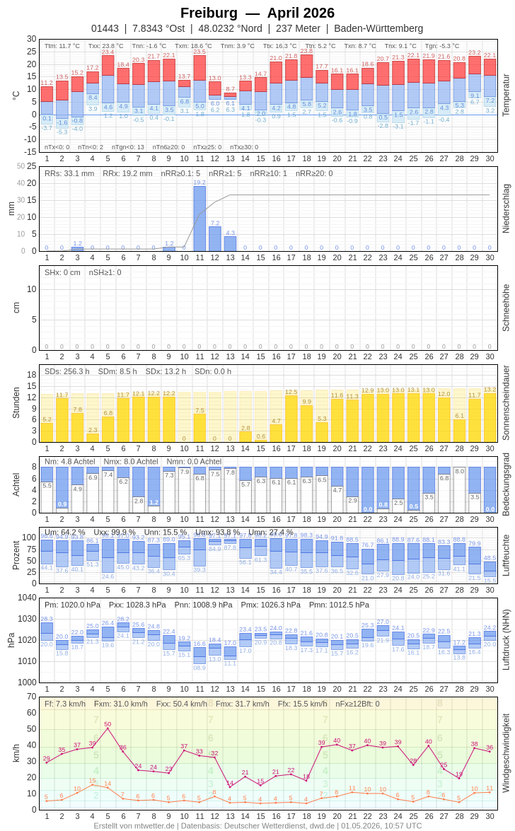Meteogramm