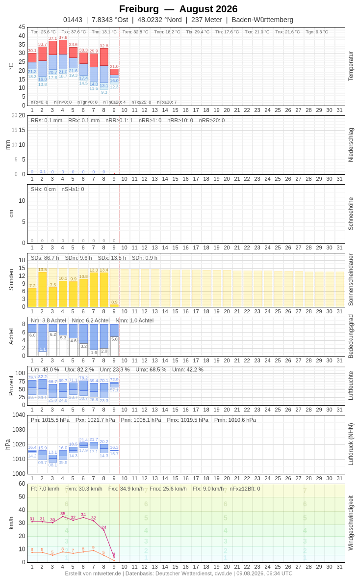 Meteogramm