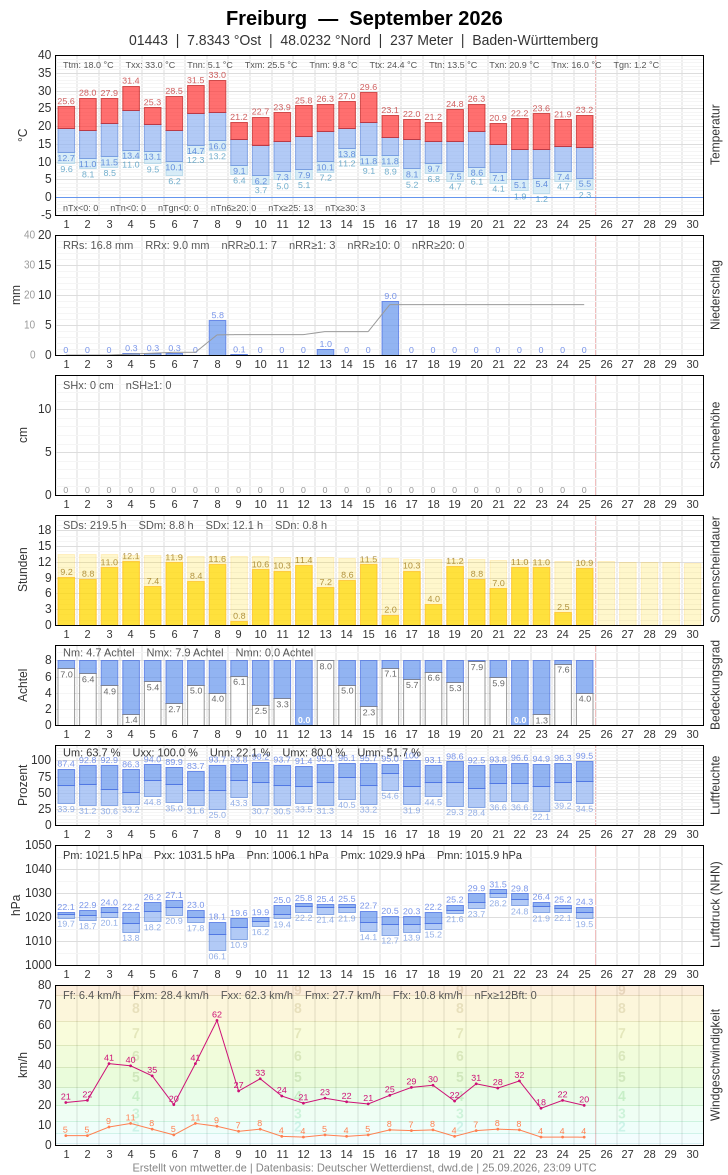 Meteogramm