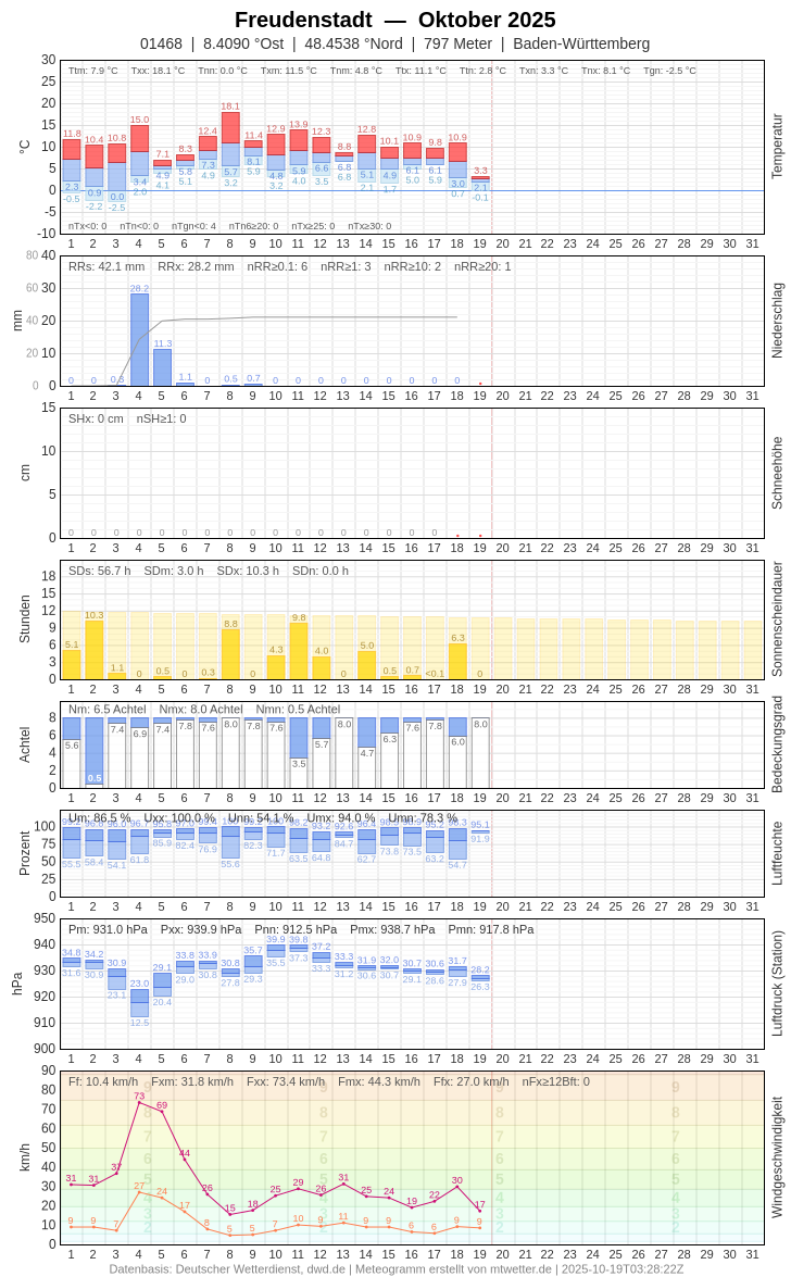 Meteogramm