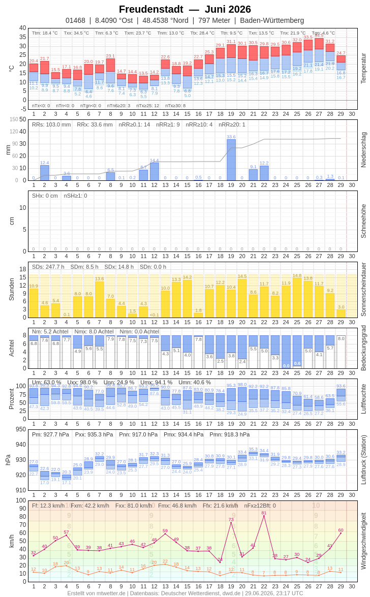 Meteogramm