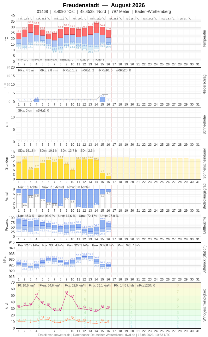 Meteogramm