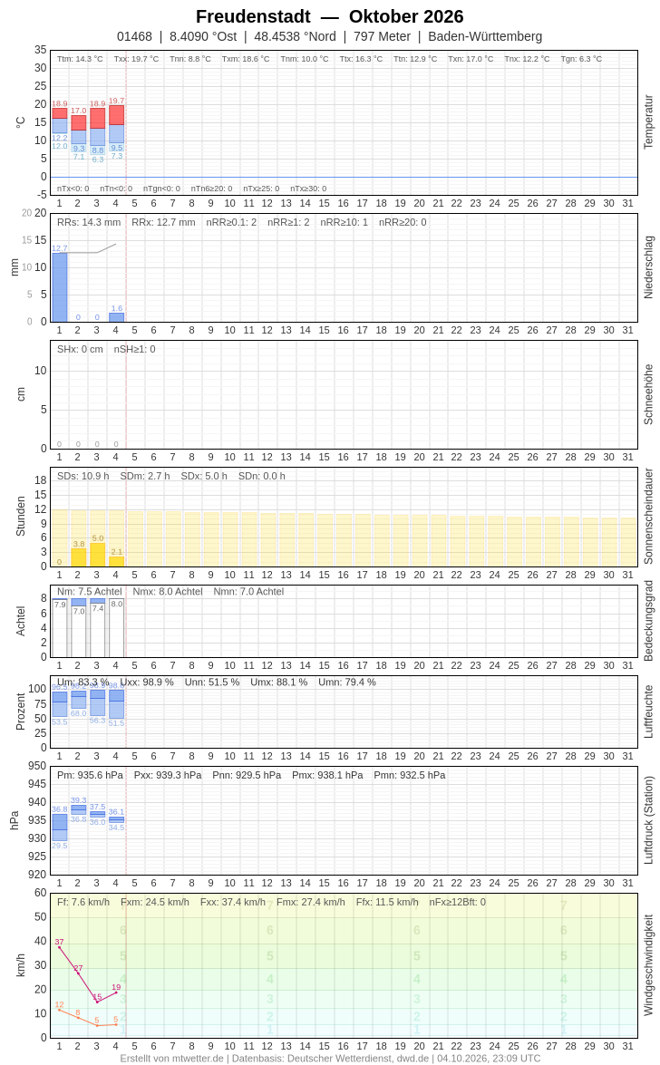 Meteogramm