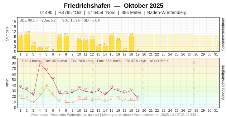 Meteogramm