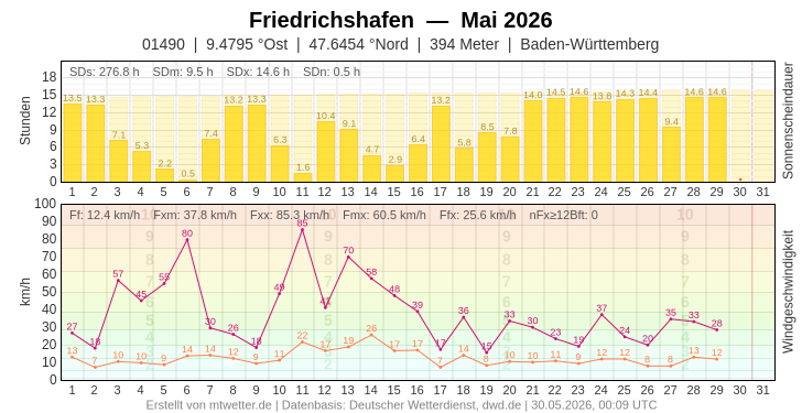 Meteogramm