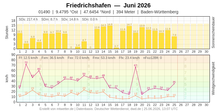 Meteogramm