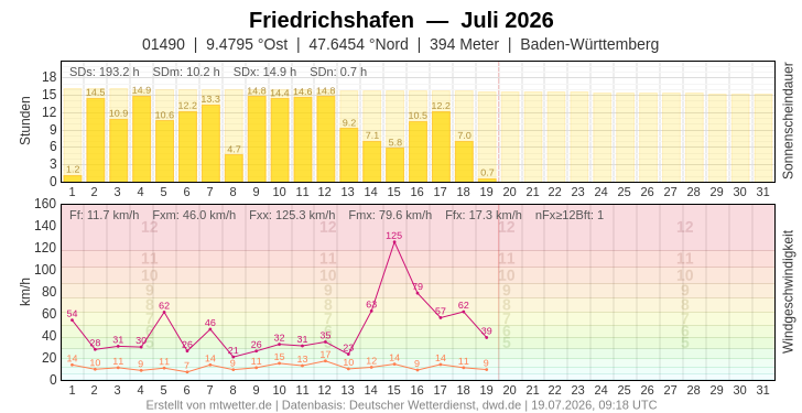Meteogramm