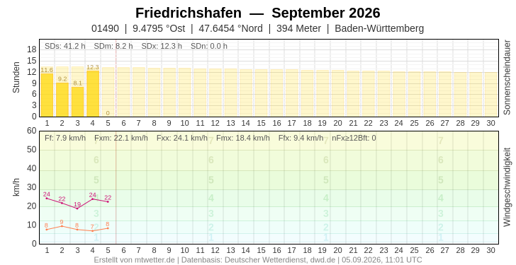 Meteogramm