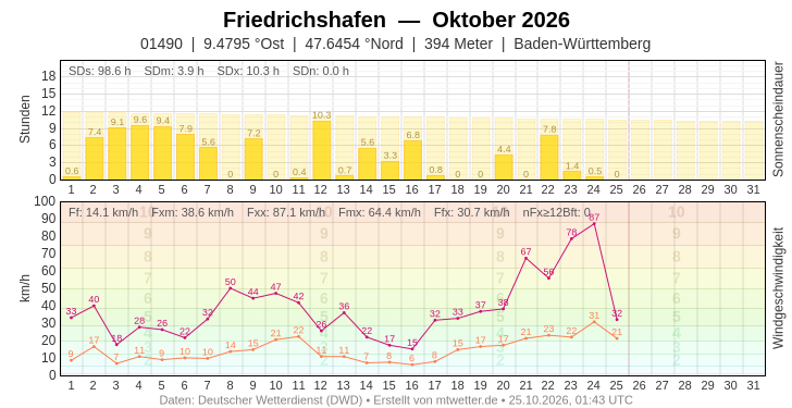 Meteogramm