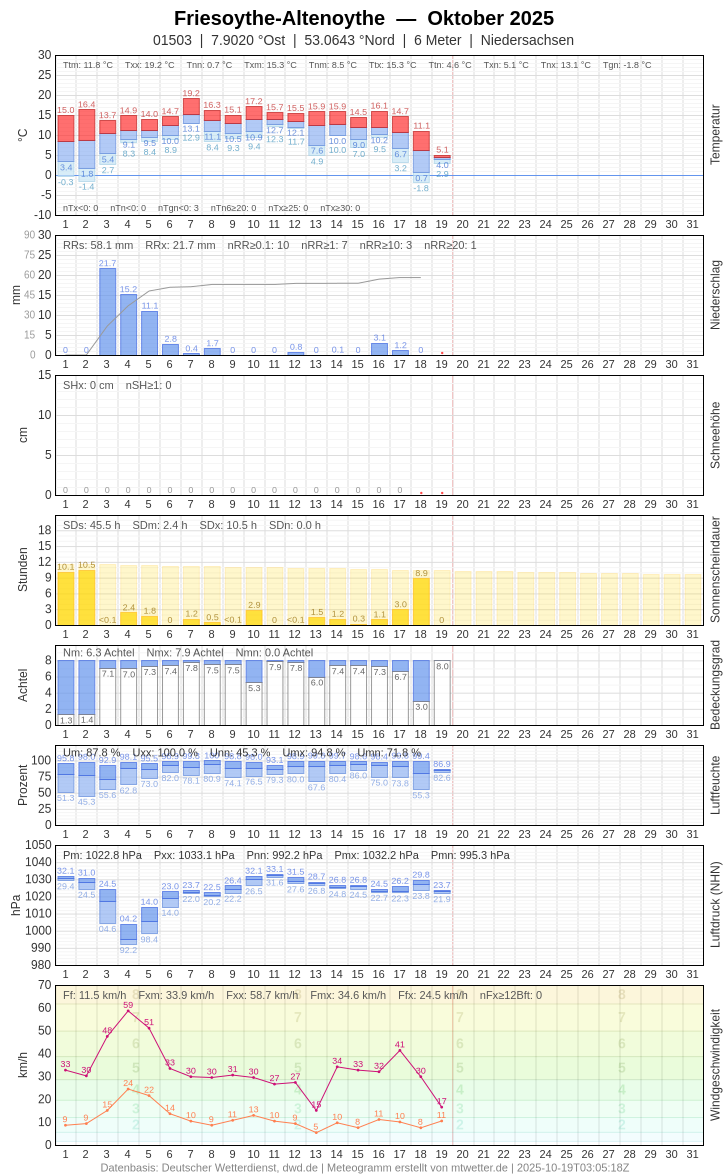 Meteogramm