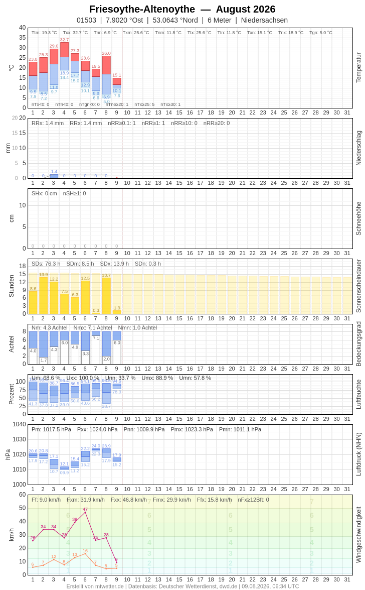 Meteogramm