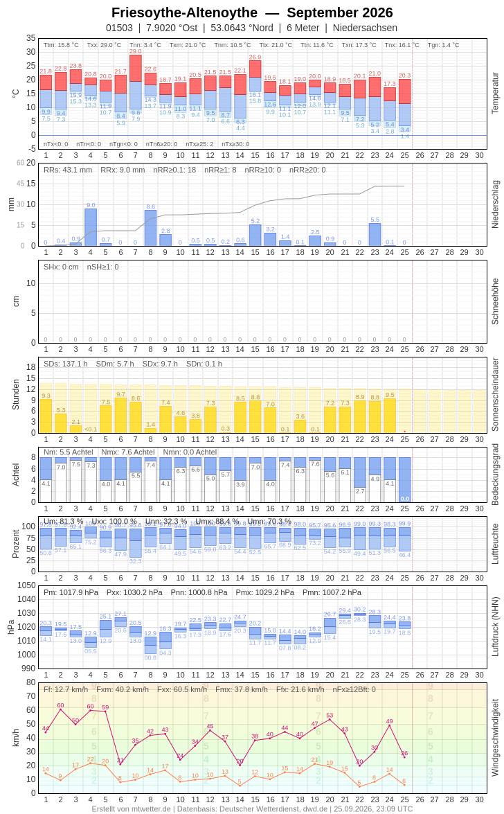 Meteogramm