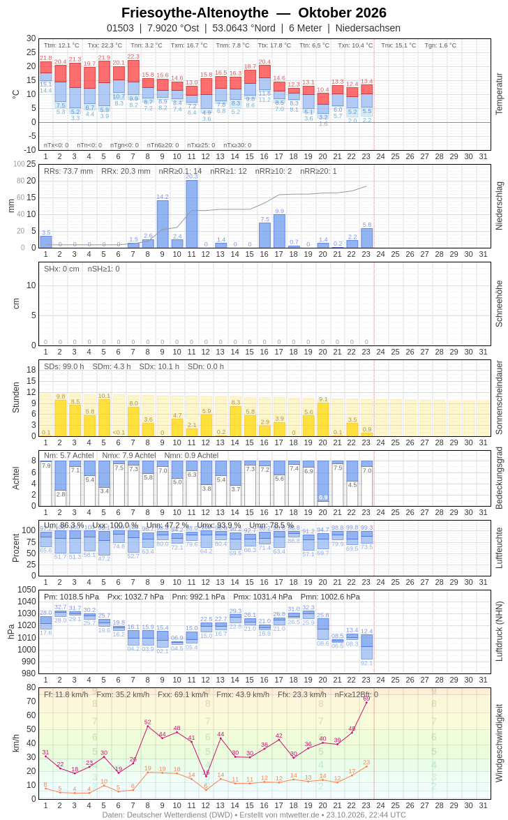 Meteogramm