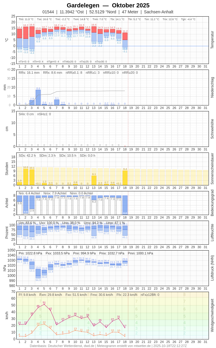 Meteogramm