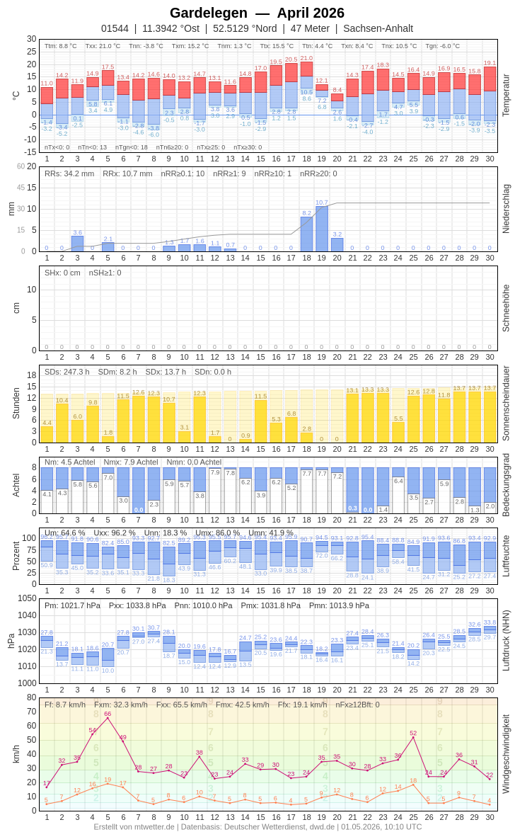 Meteogramm