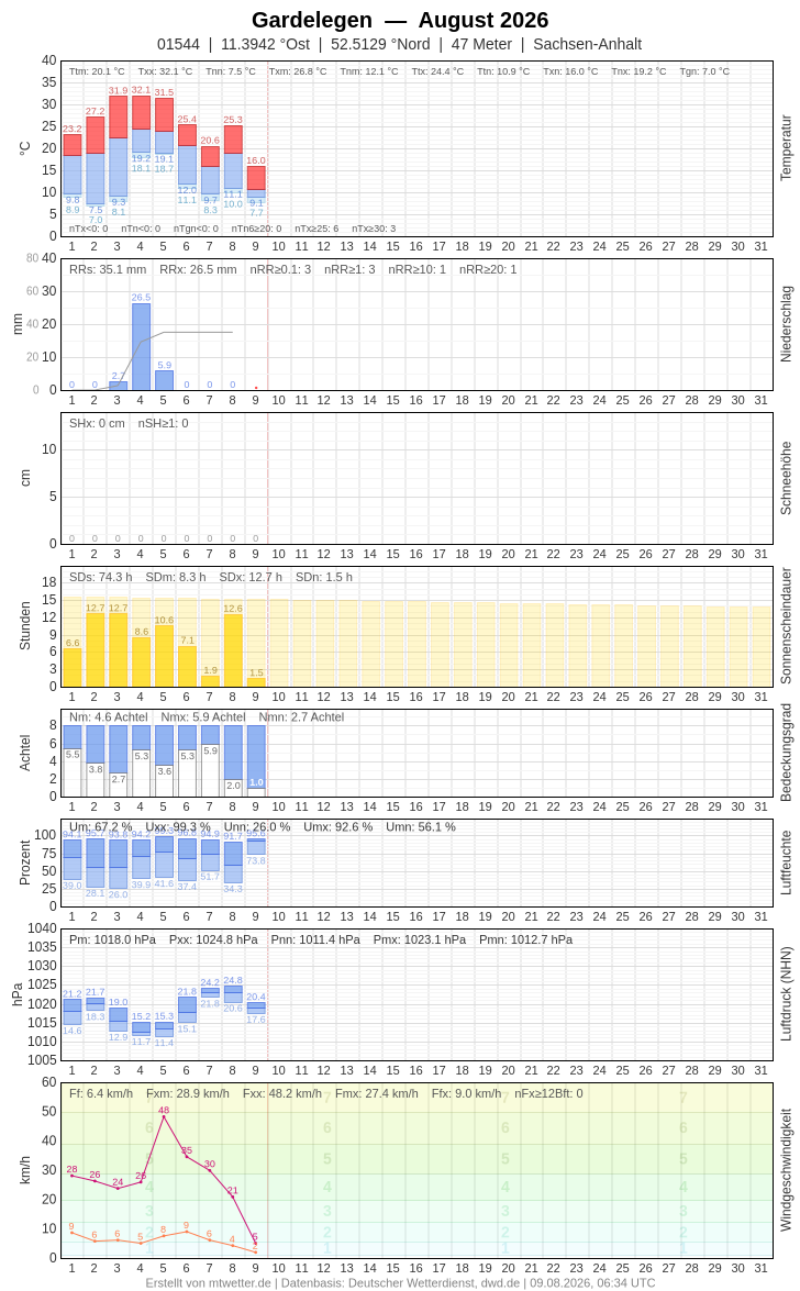 Meteogramm