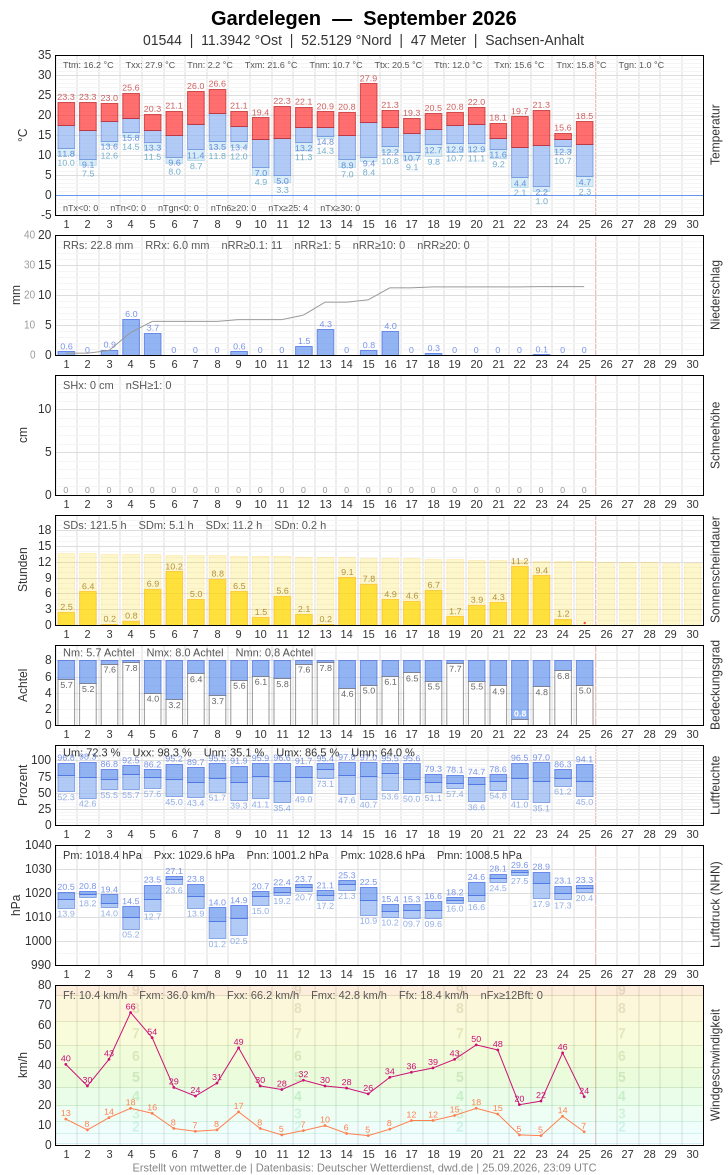 Meteogramm