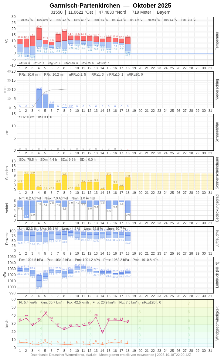 Meteogramm