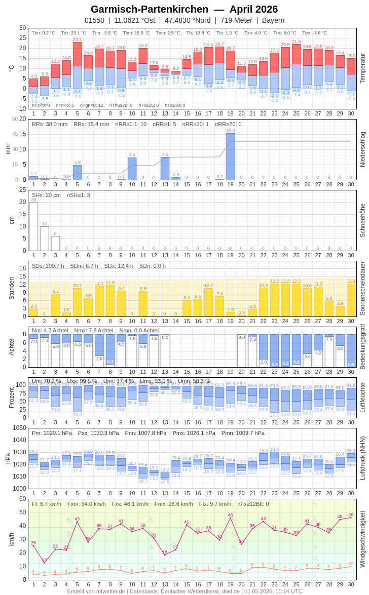 Meteogramm