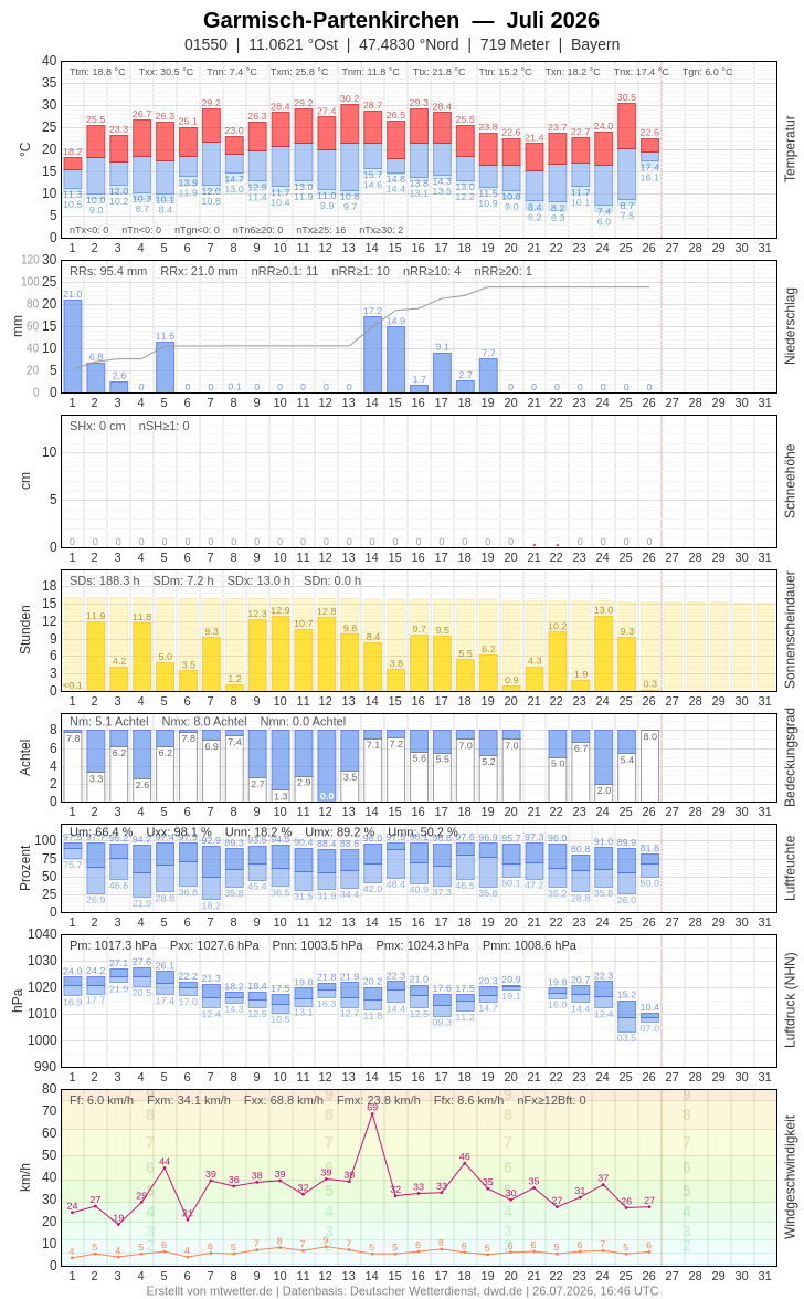 Meteogramm